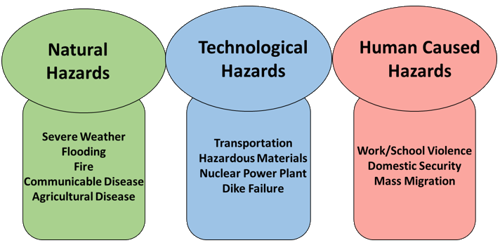 Public Safety - Emergency Management Preparedness